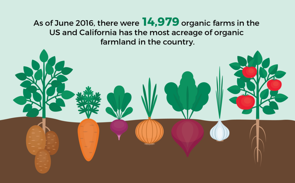 As of June 2016, there were 14,979 organic farms in the U.S., and California has the most acreage of organic farmland in the country.