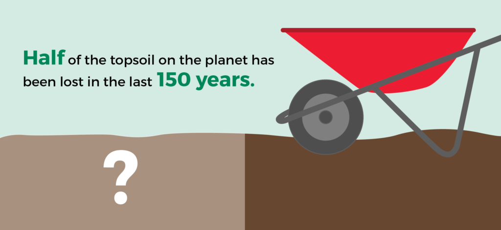 Half of the topsoil on the planet has been lost in the last 150 years.