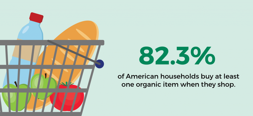 82.3 percent of American households buy at least one organic item when they shop.