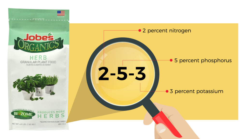 2-5-3: 2 percent nitrogen, 5 percent phosphorus, 3 percent potassium.